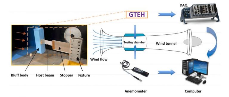 A new invention: Wind harvester